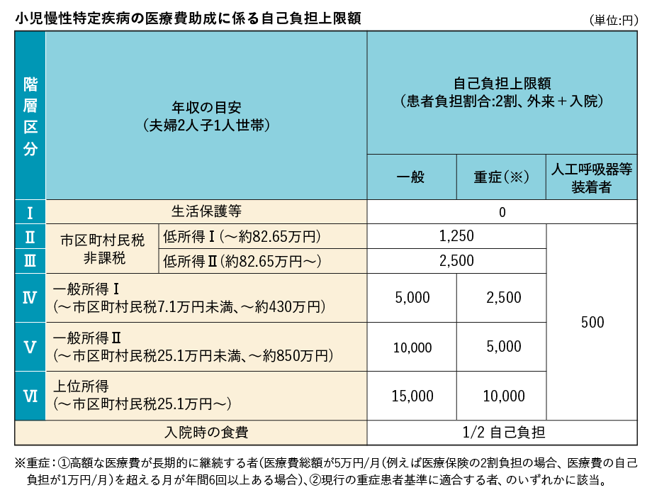 小児慢性特定疾病医療費助成制度の自己負担上限額