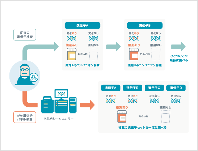 家族も検査を受ける必要がありますか?